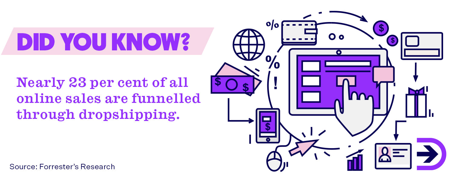 Forrester's Research findings state that nearly 23 per cent of all online sales are funnelled through dropshipping, and 33 per cent of online stores rely on dropshipping as a fulfilment method.