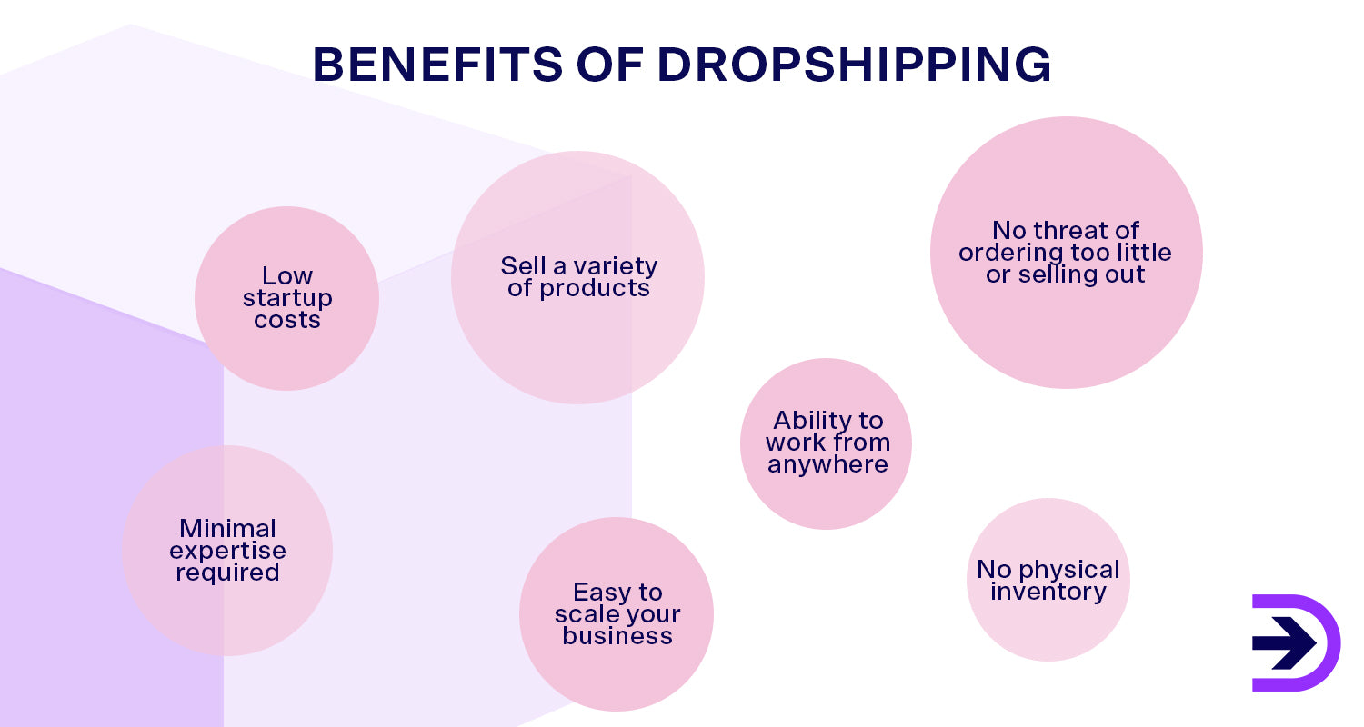 There are many benefits to having dropshipping as your side hustle such as low startup costs and the ability to work from anywhere, allowing for more flexibility.