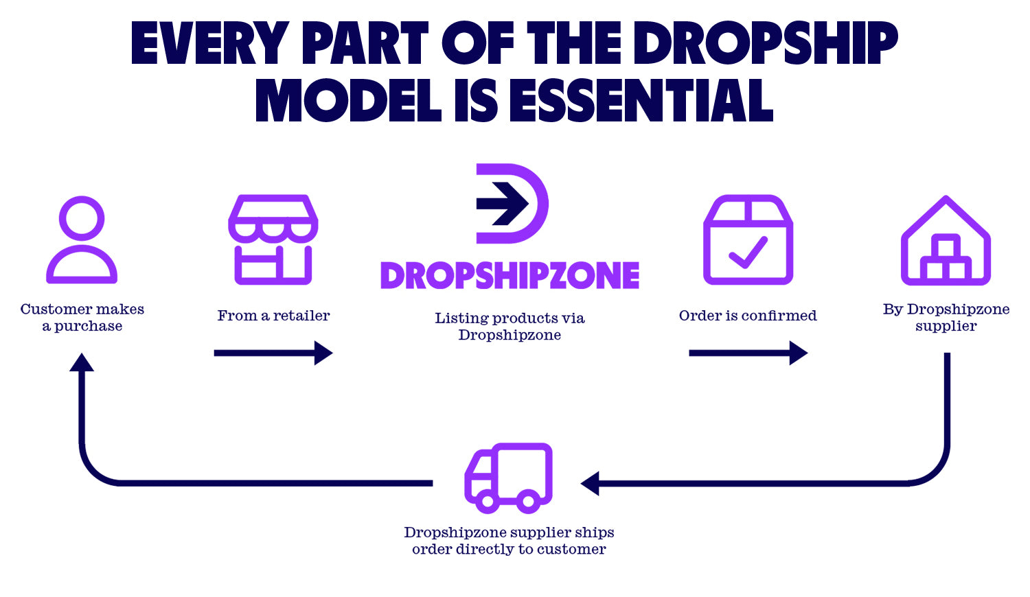 The dropship model can be beneficial for suppliers as they can reach a wider customer base without dealing with the customer directly.
