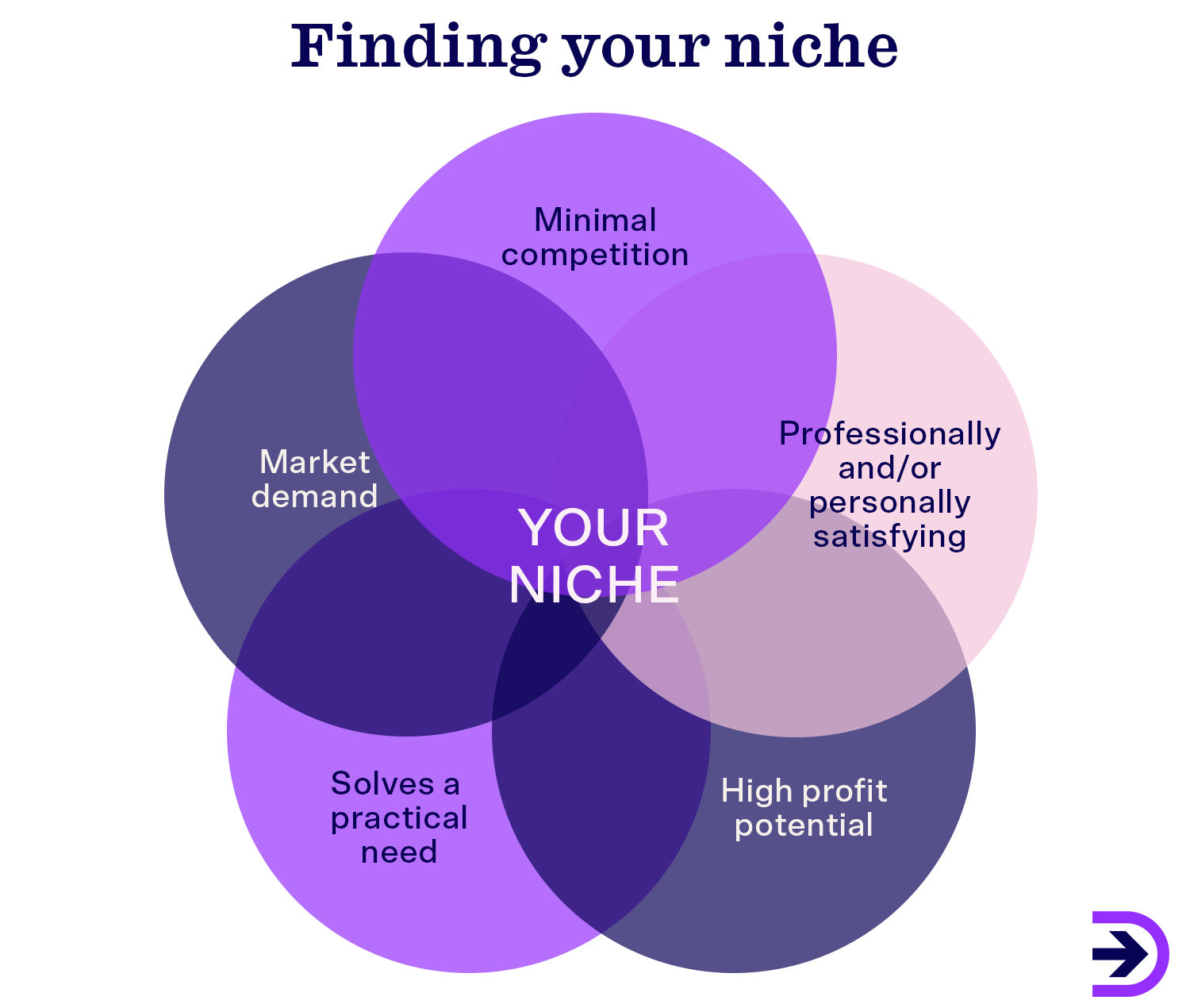 Discover your niche by evaluating your target audience and where there is a market gap.