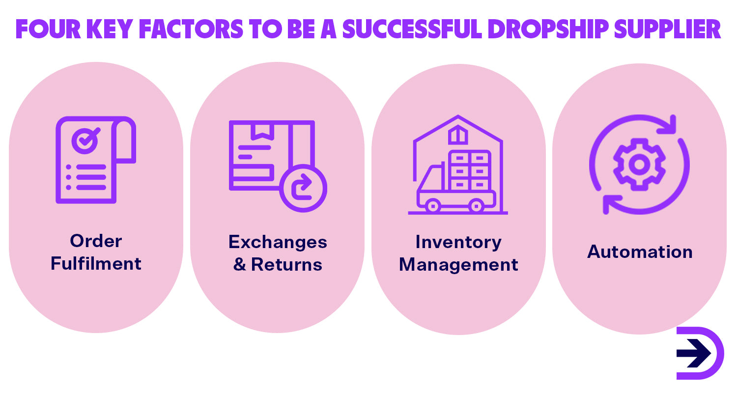 The four key factors to be a successful dropship supplier are order fulfilment, exchanges and returns, inventory management and automation.
