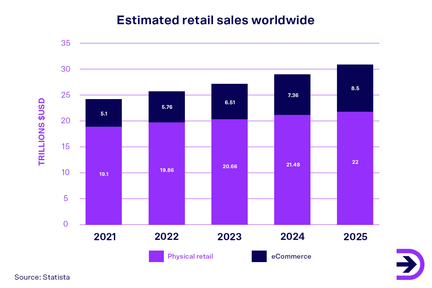 Worldwide retail sales across physical and ecommerce stores is growing every year, with 2023 estimated to reach $6.51 trillion. 