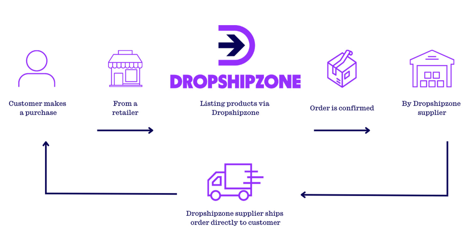 Dropshipzone is a leader in B2B2C. It is the simple way to increase your online sales via dropshipping.