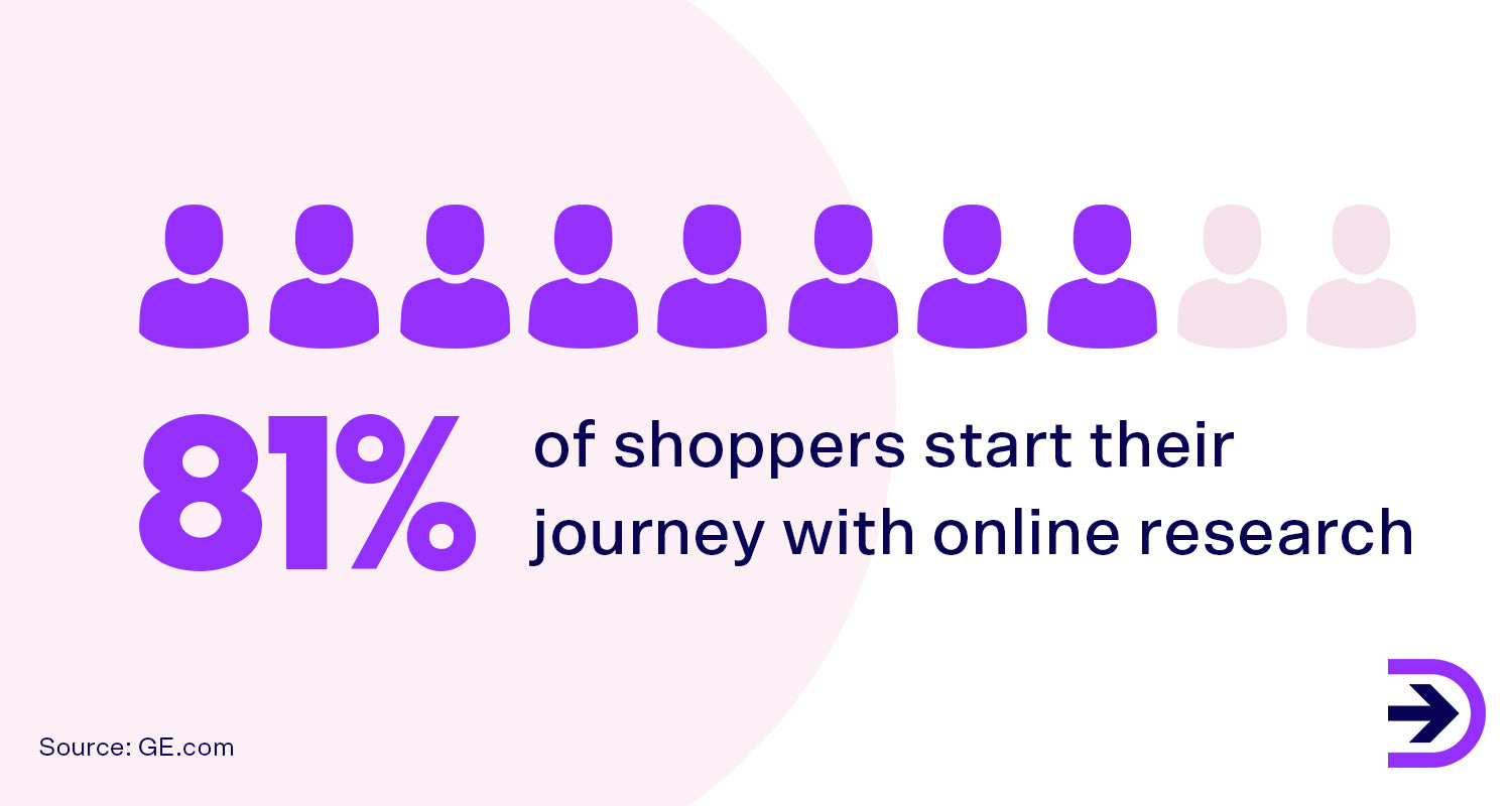 With 81% of shoppers doing online research before their purchase, there is an increasing importance on a well established online presence.
