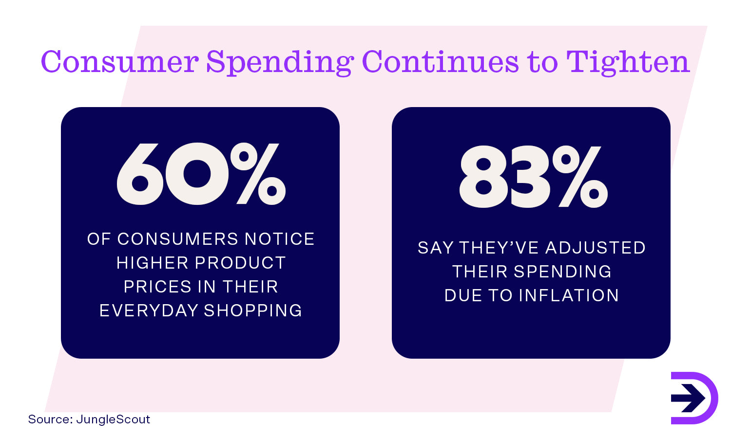 Inflation has had a significant impact on consumer spending habits with 83% adjusting their spending.