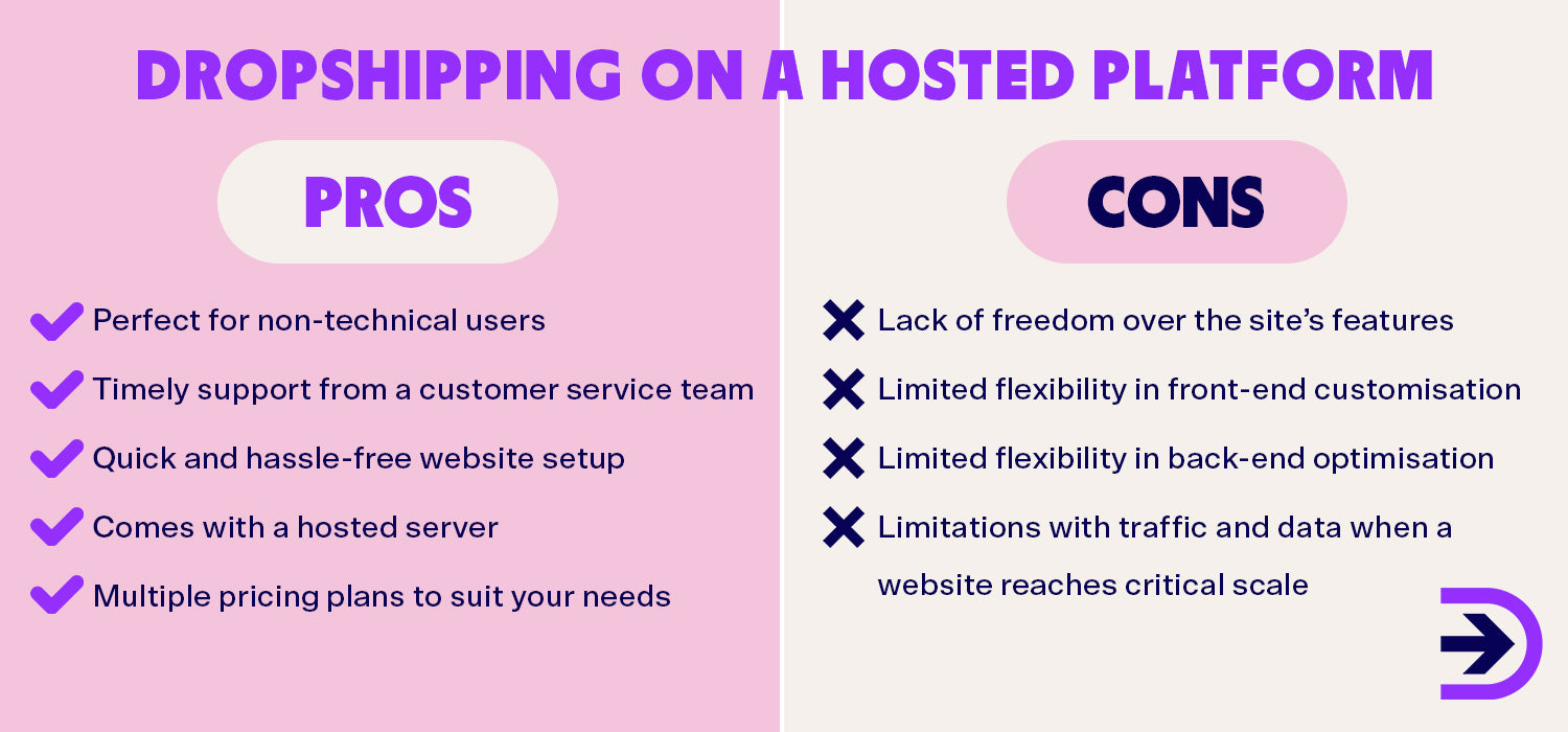 Dropshipping on a hosted platform is perfect for non-technical users but has limited freedom over features and customisations.