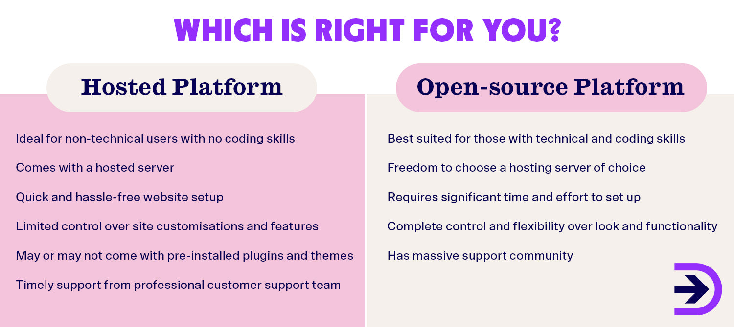 Consider the different offerings from hosted or open-source platforms for your ecommerce business and see what works for you.