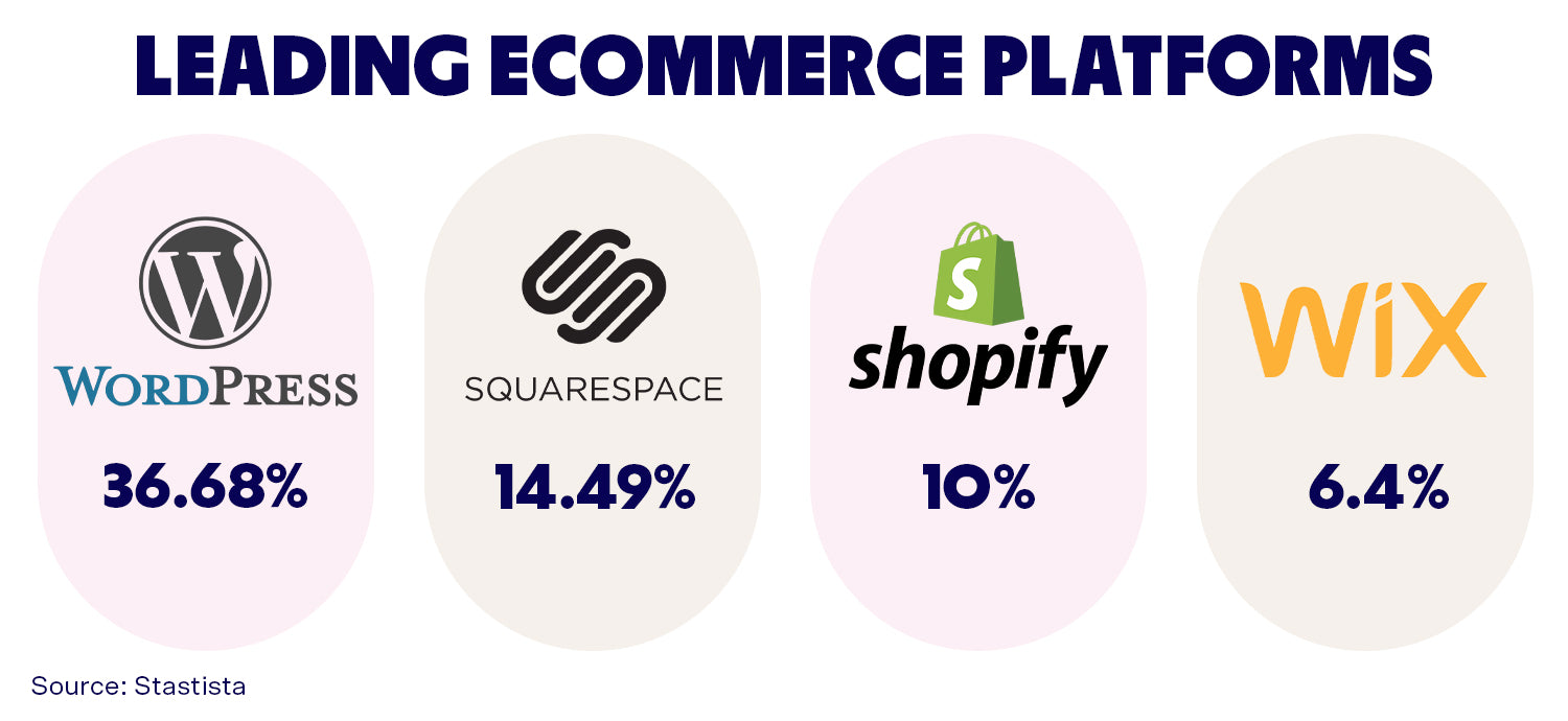 WooCommerce leads the market share with 36.68% but the experts at Dropshipzone recommend Shopify as the best all-around platform for dropshipping.
