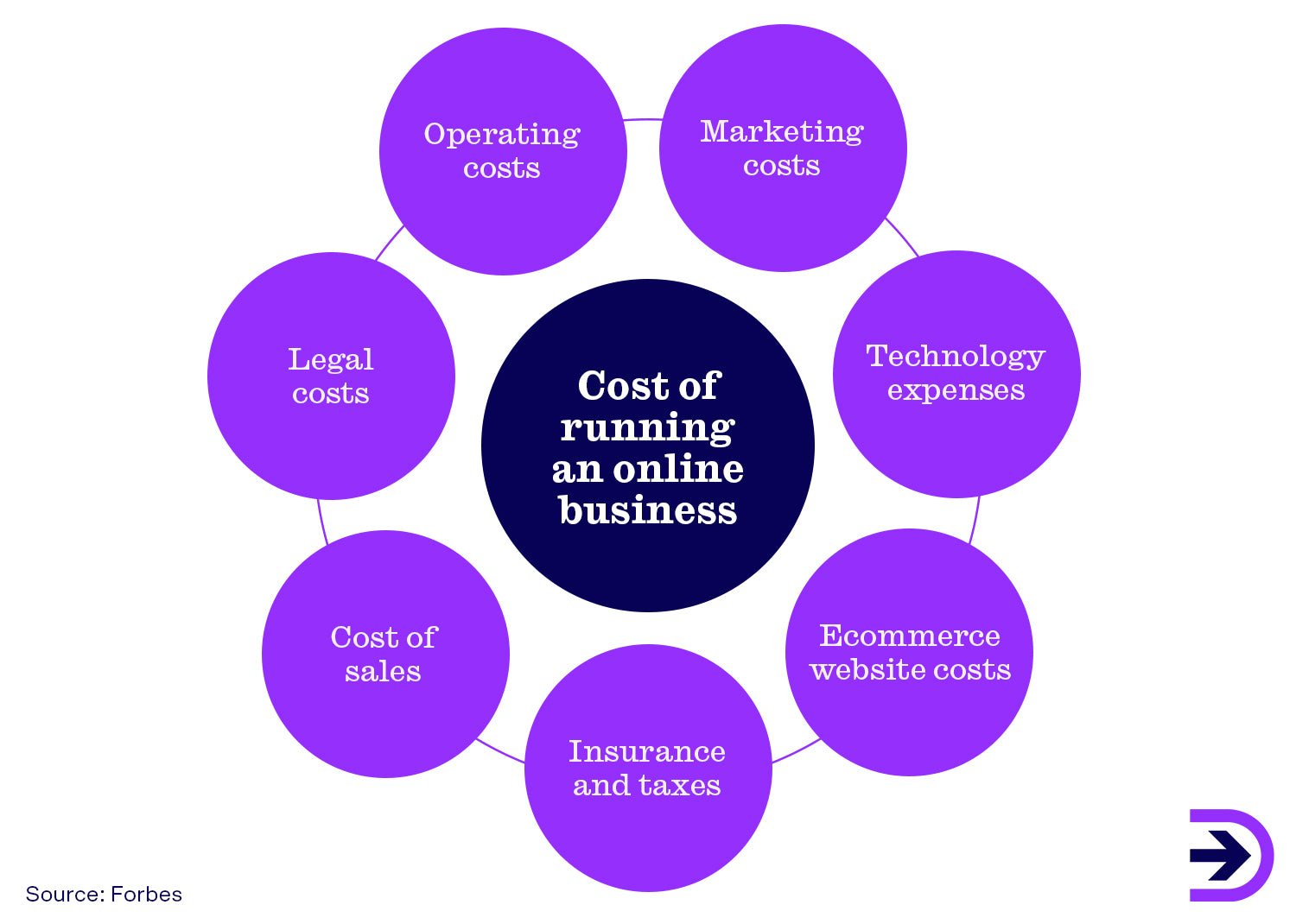 There are many costs if running an online business such as website costs and marketing expenses.