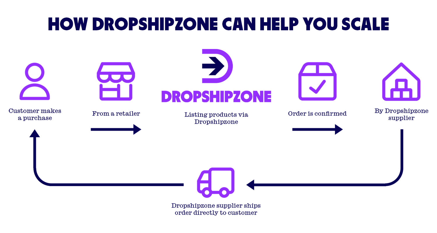 Dropshipzone can help your online business scale by making the dropshipping process easy.