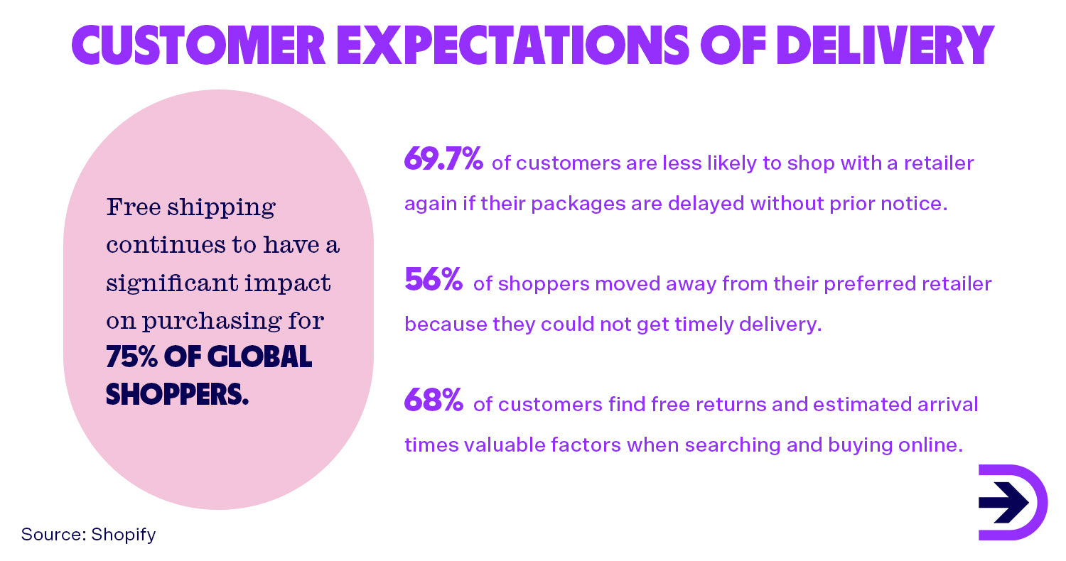 The customer expectations of delivery. Free shipping continues to have a significant impact on purchasing for 75% of global shoppers.