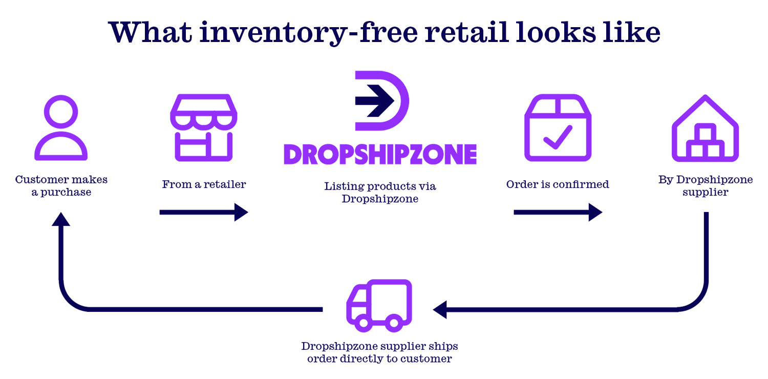 Dropshipzone's inventory free dropshipping model.