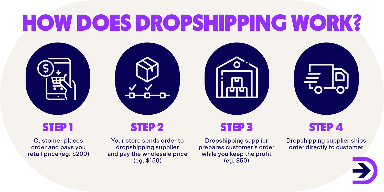 The dropship model explaining the steps of dropshipping to make a profit.