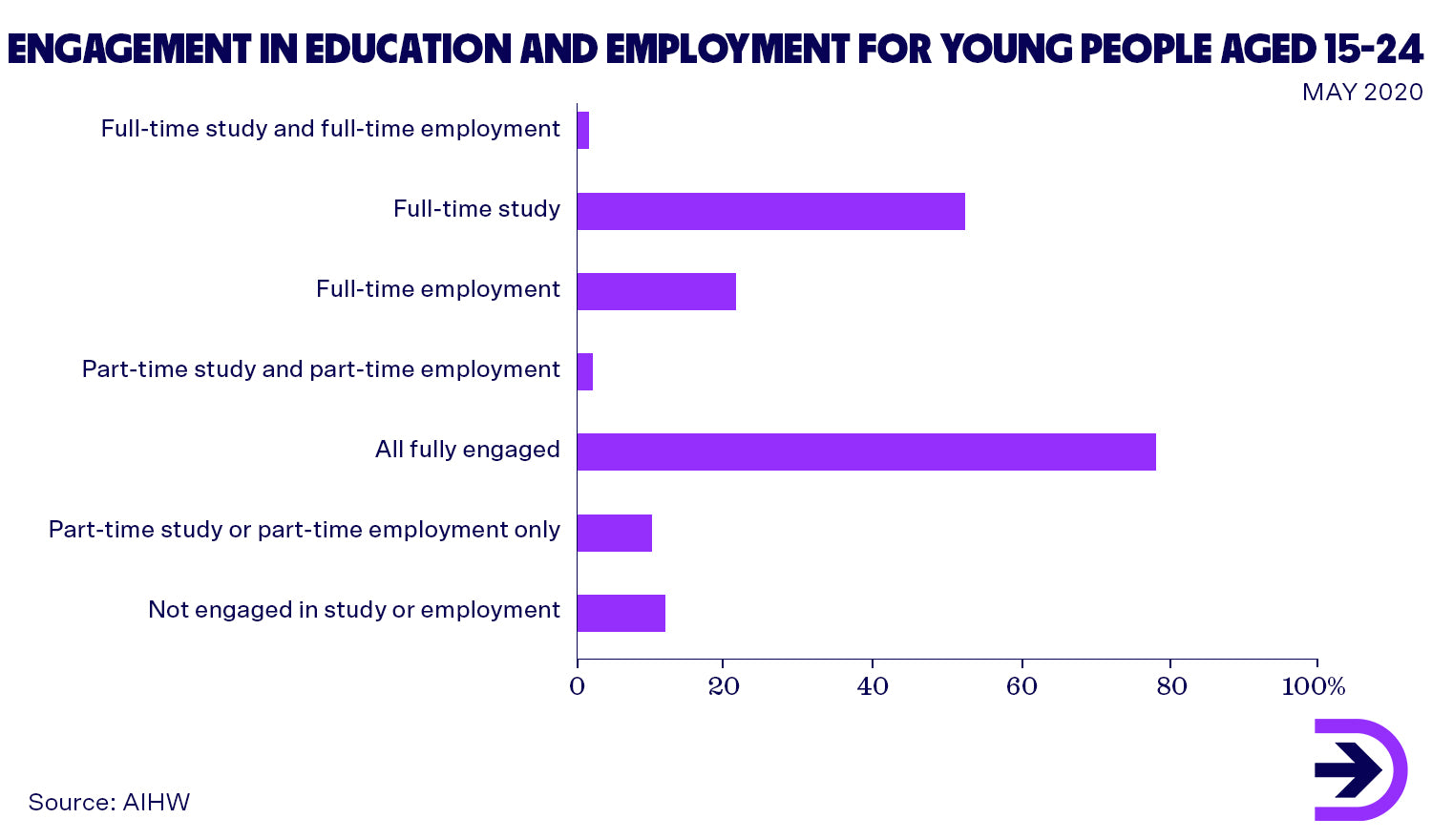 A bar graph highlighting the level of engagement in education and employment for people aged 15-18, as of May 2020.