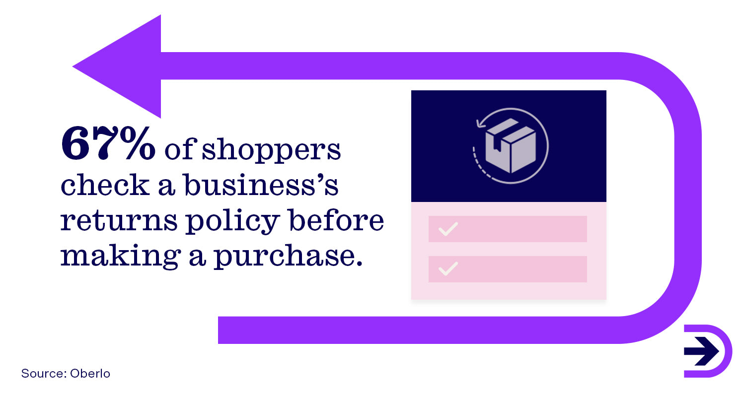 67% of online shoppers check a business' returns policy before making a purchase.