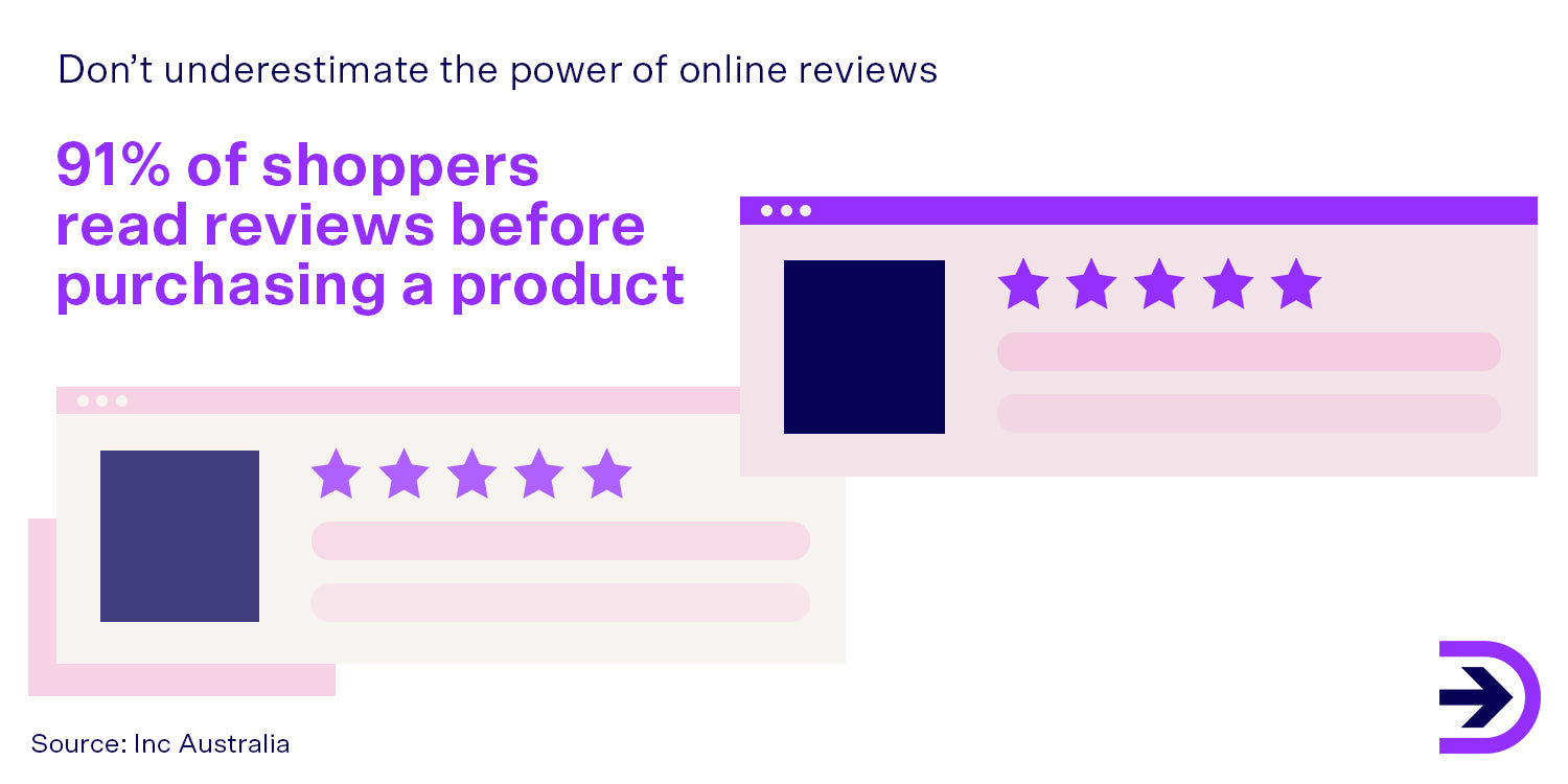 Most customers will read reviews before a purchase and a high number of positive reviews for a product can sway a customer to spend 31% more on a product.