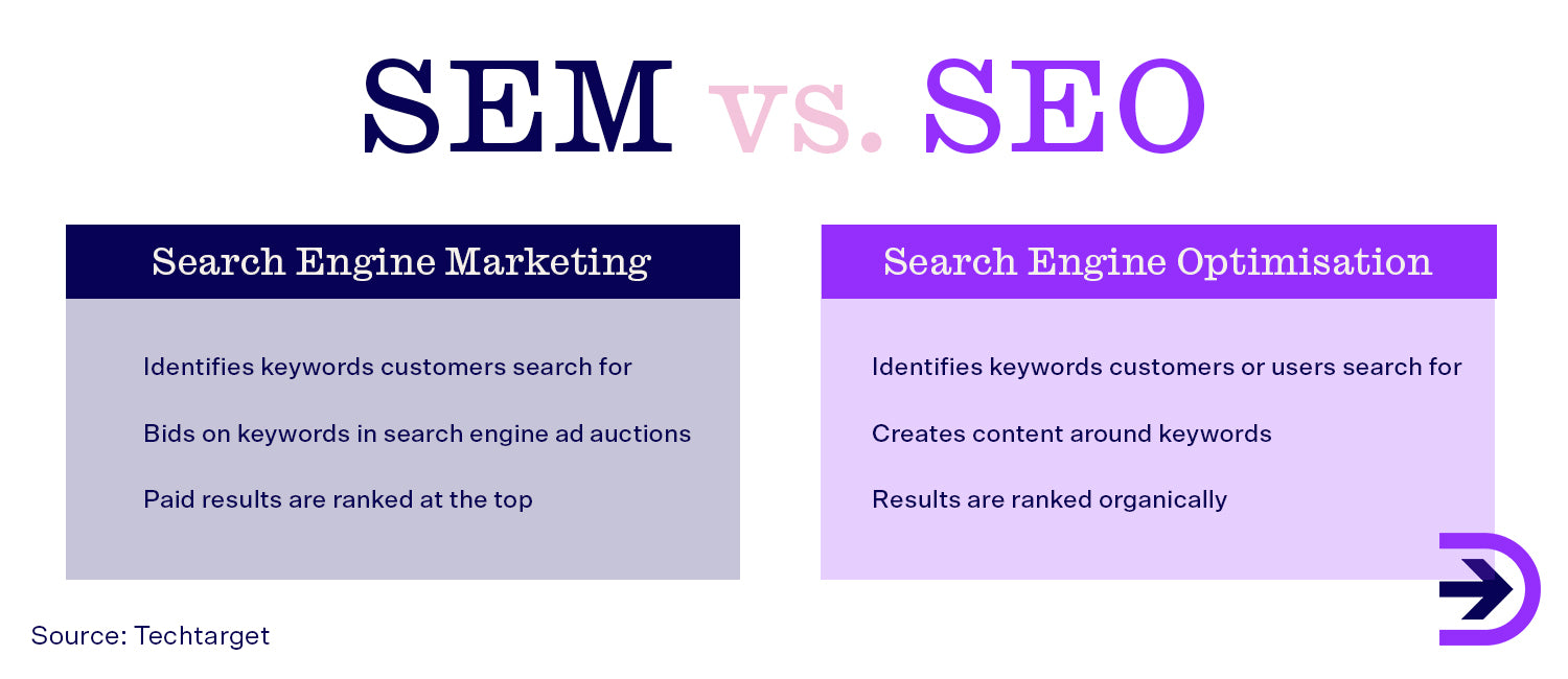 Search engine marketing can optimise your ads for search engines and rank your products higher.