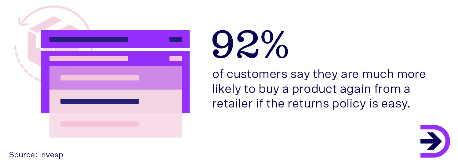 A simple returns process alongside great customer service is highly beneficial to the growth of an online retailer.
