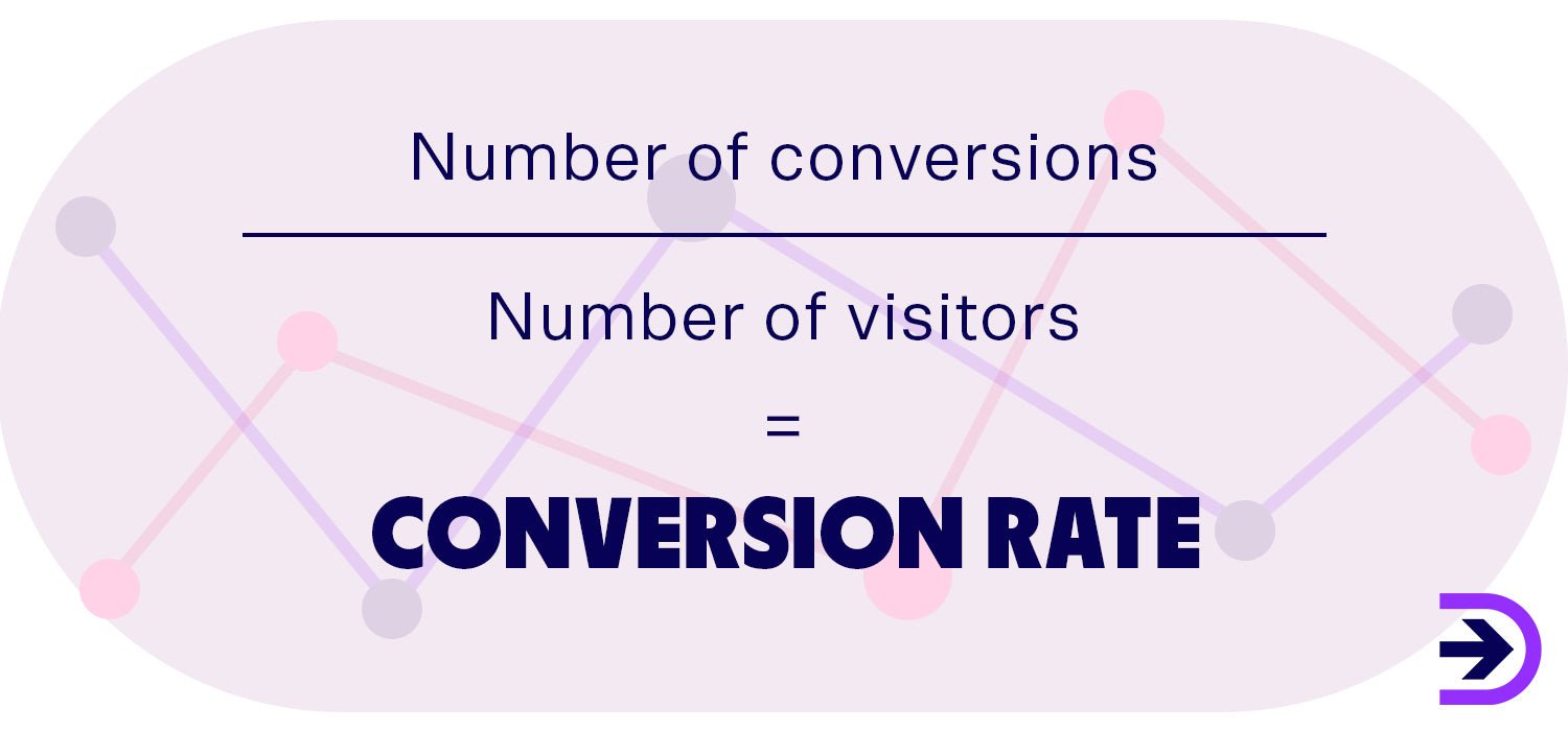 Conversion rate can be calculated by taking the number of conversions and dividing it by the number of visitors to your ecommerce website.