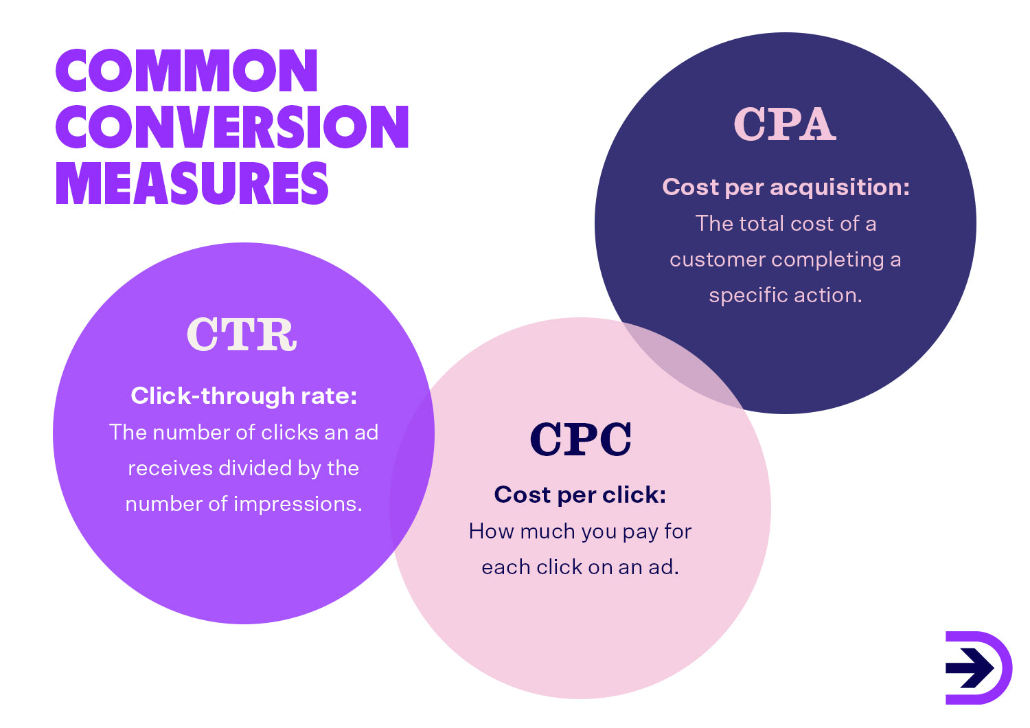 Set conversion goals for your ecommerce business by researching your click-through rate, cost per click and cost per acquisition.