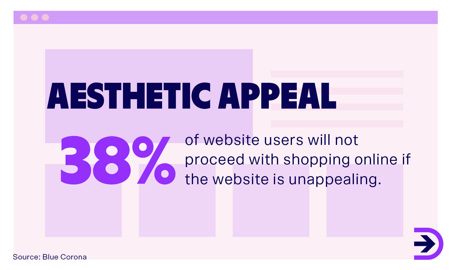 Attractive web design can have a strong impact on converting customers by influencing how they feel about a company’s credibility. 