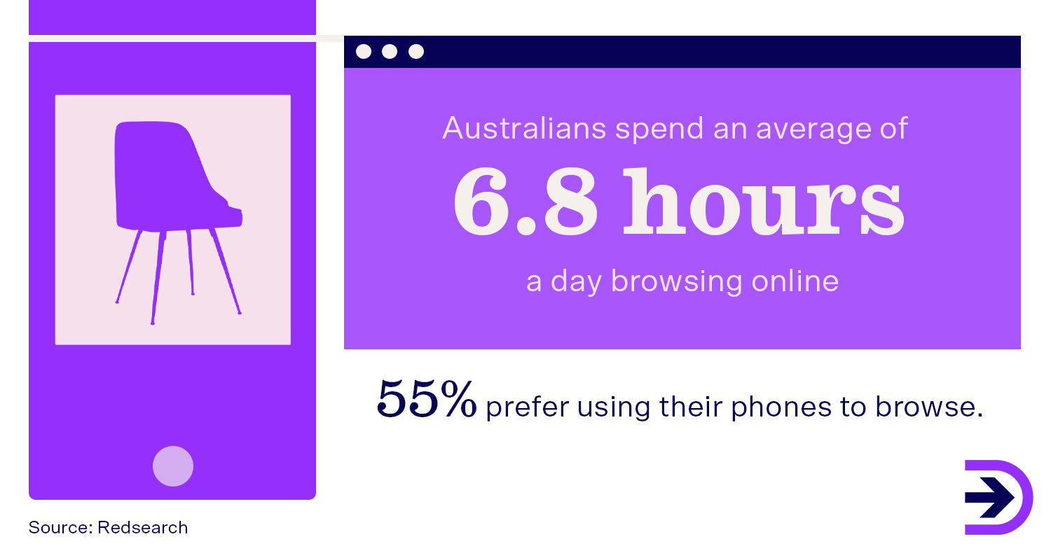 Data shows that mobile commerce is becoming the norm with 55% of Australians preferring it to browse online.
