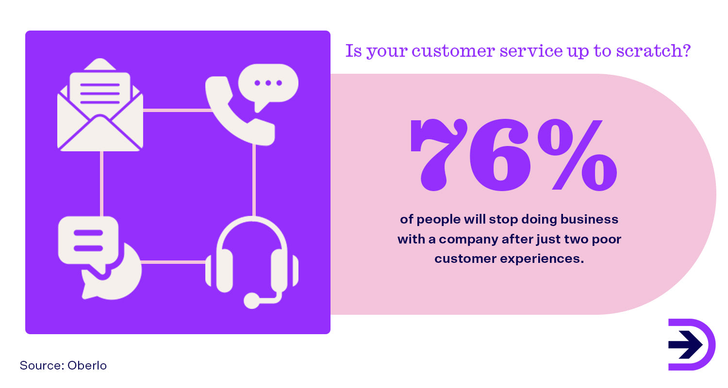 Strong customer service support is essential to a positive shopping experience for potential customers.