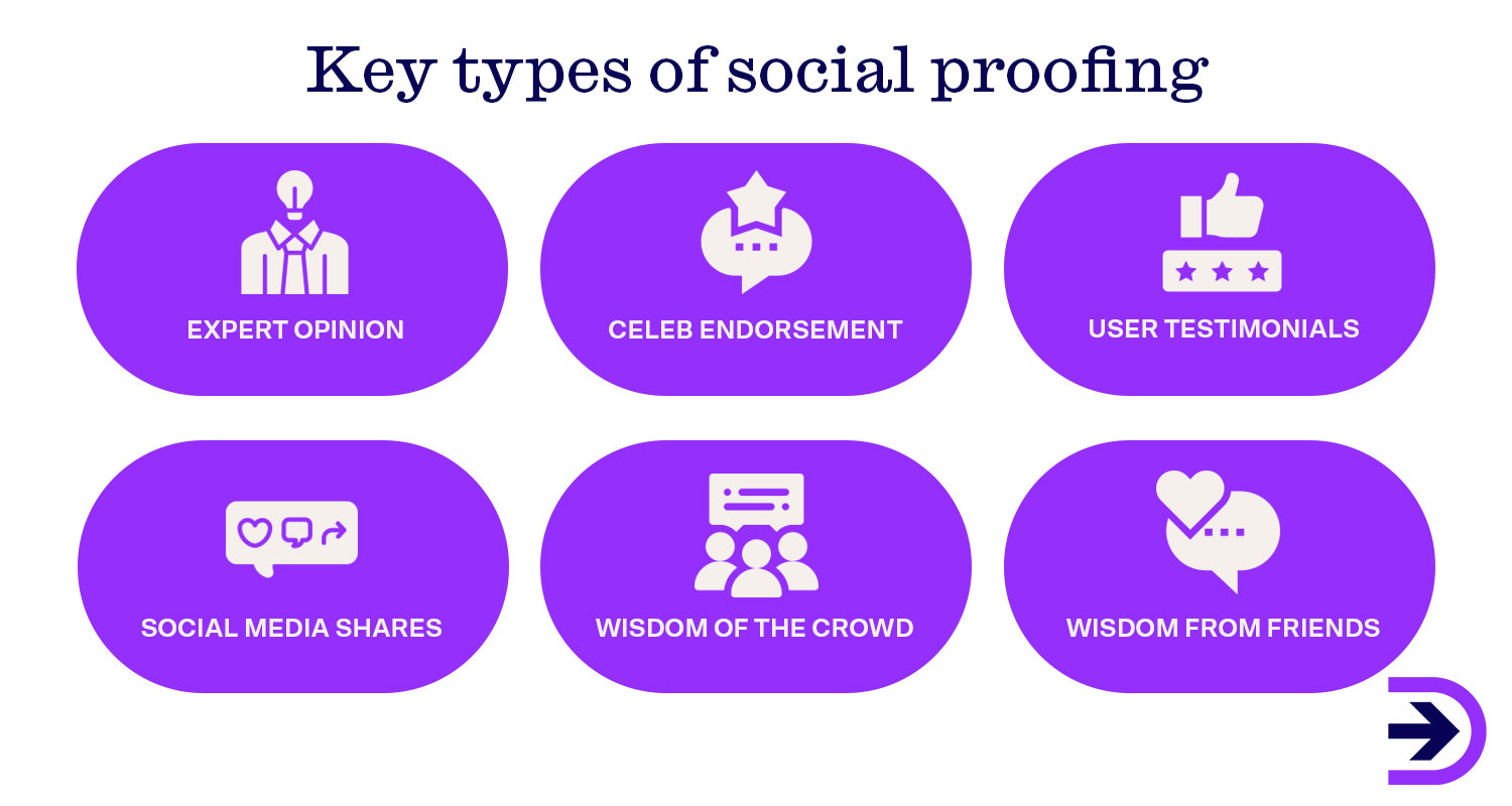 A range of social proofing can positively influence conversion by providing insight on how others have interacted with the product.