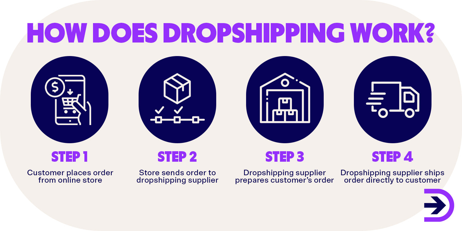 The dropshipping model is low risk and generally sees the customer purchase from a retailer and have their goods delivered from the supplier.