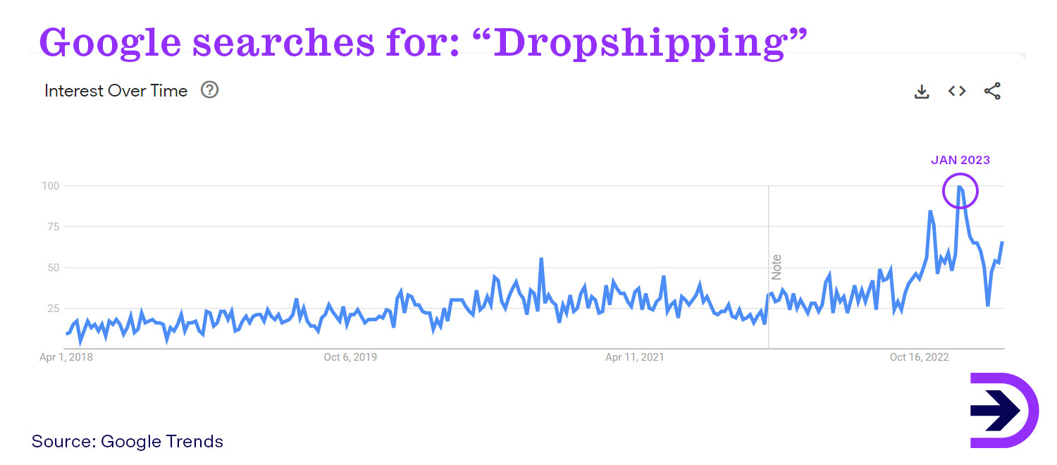 Over the past 5 years, the term "dropshipping" has gained high popularity and remains a popular way to drive online sales.