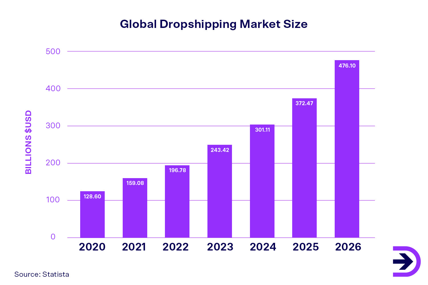 As the global dropshipping market increases, more companies are adopting the fulfillment method as their preferred way to reach more customers.