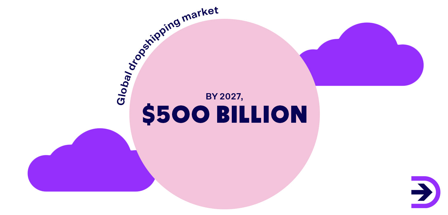 The global dropshipping market is predicted to reach $500 billion by 2027.