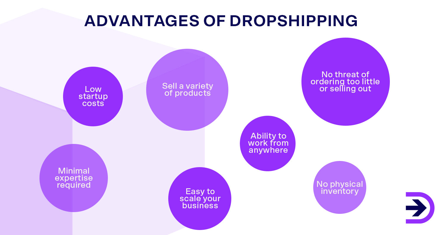 There are many advantages to dropshipping such as no physical inventory, low startup costs and the ability to work anywhere in the world.
