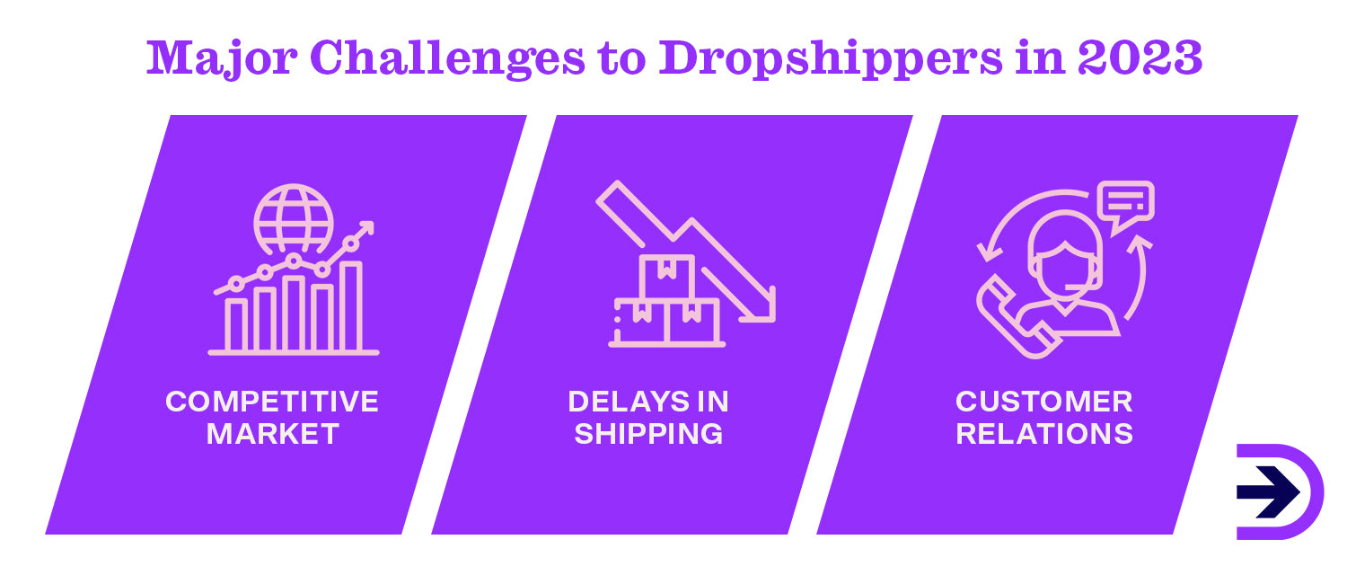 There can be some challenges for dropshippers such as a competitive market, delays in shipping and dealing with customer relations.