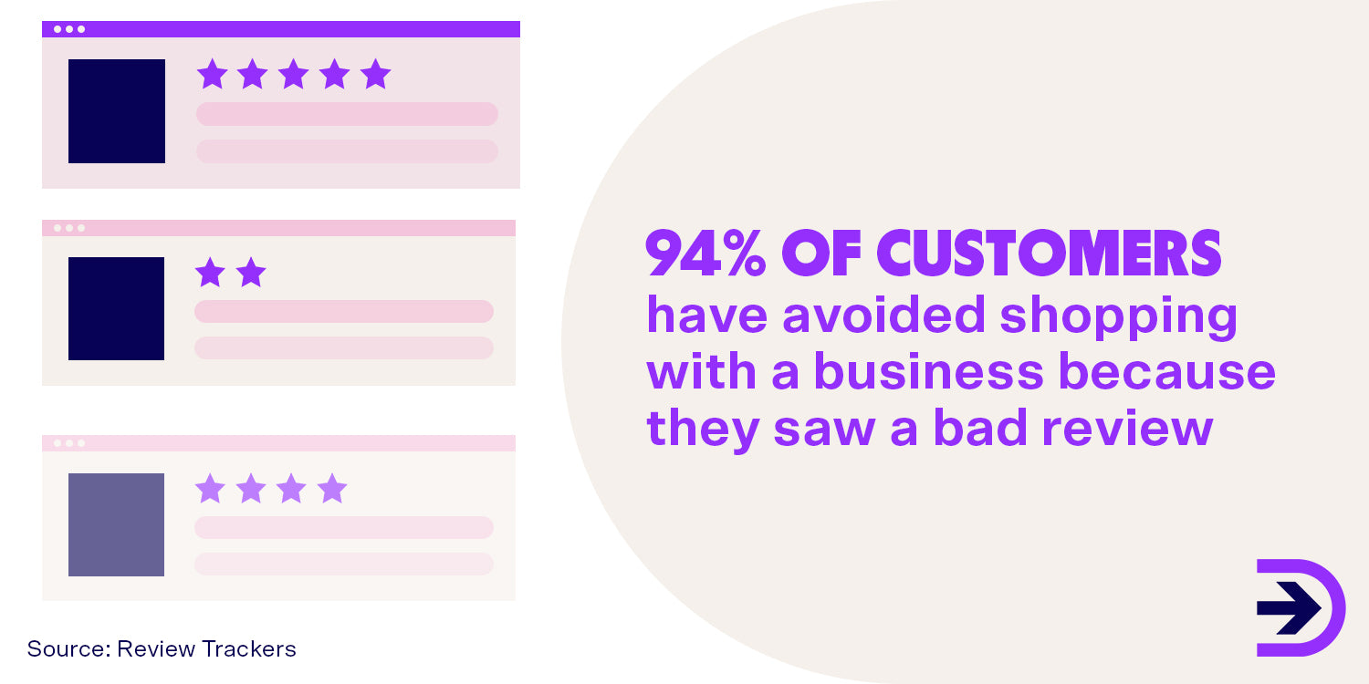 Customer service and reviews play an important part of the success of your business with 94% of customers avoiding retailers due to a bad review.