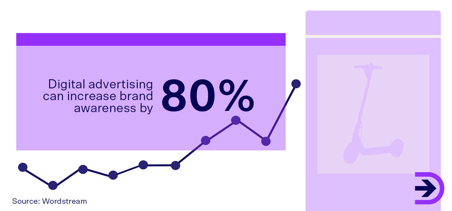 Investing in digital advertising can increase your brand's awareness by 80%.