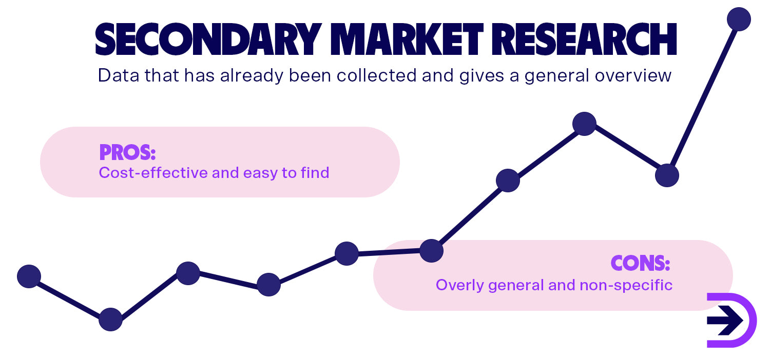 Although secondary market research can be broad, it can give a detailed overview of your industry.