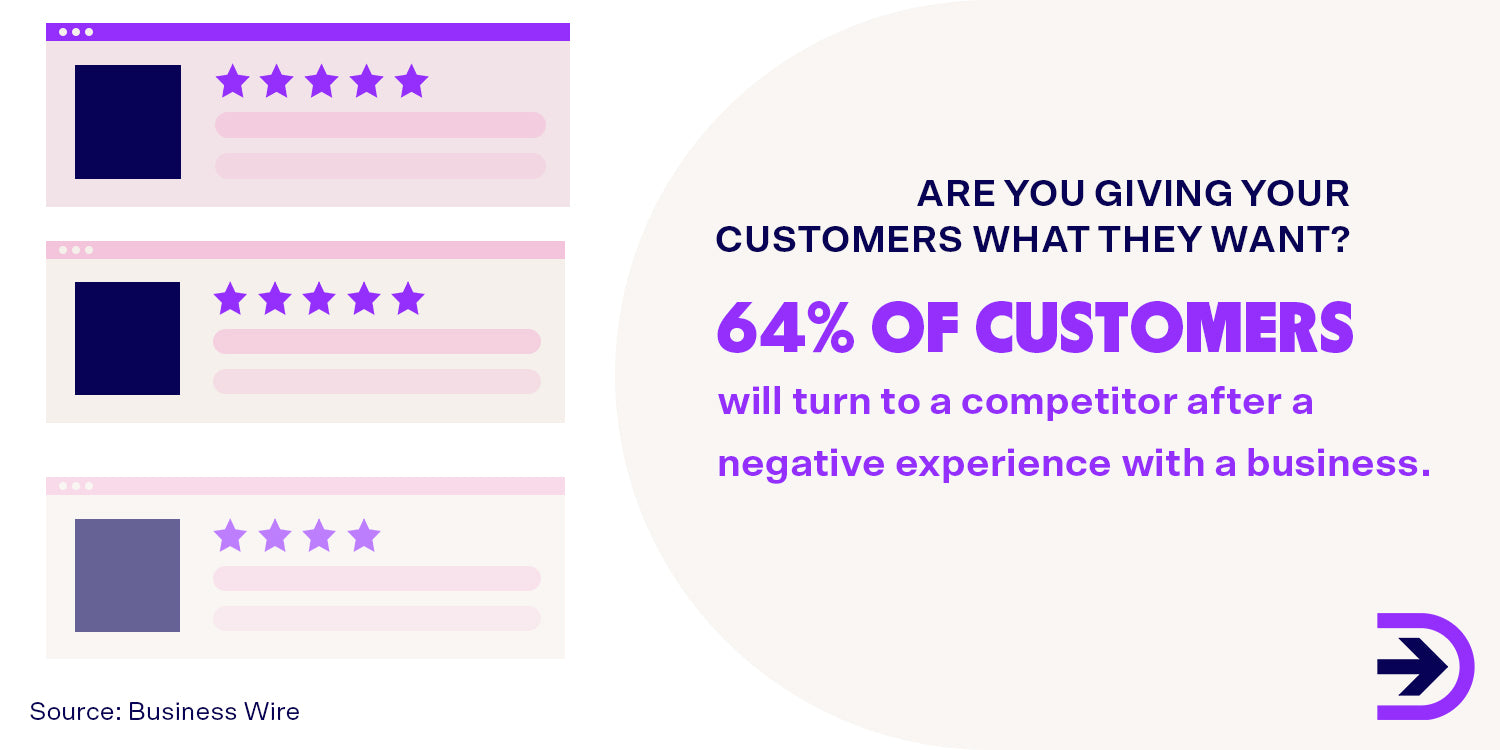 Address customer issues and reduce their number of bad experiences to stop them from turning to a competitor.