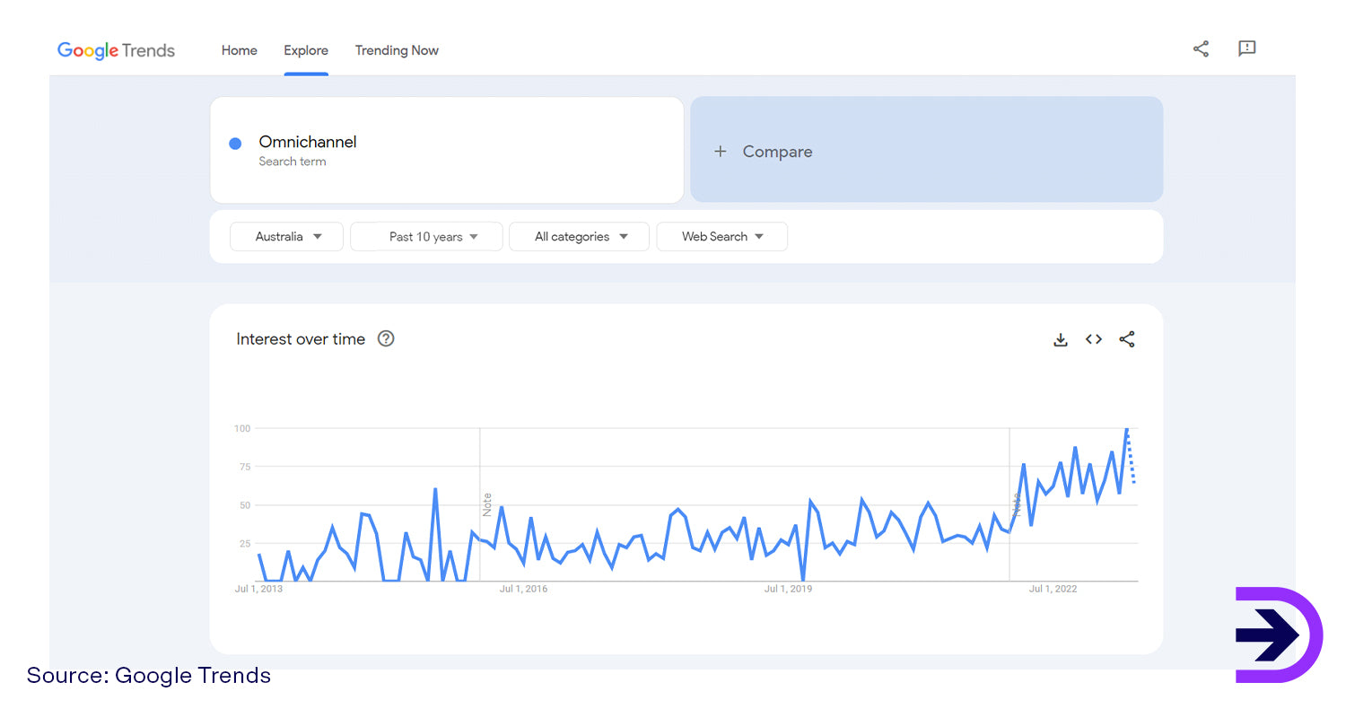 A graph showing the rising interest in users searching the keyword ominchannel over the past decade.