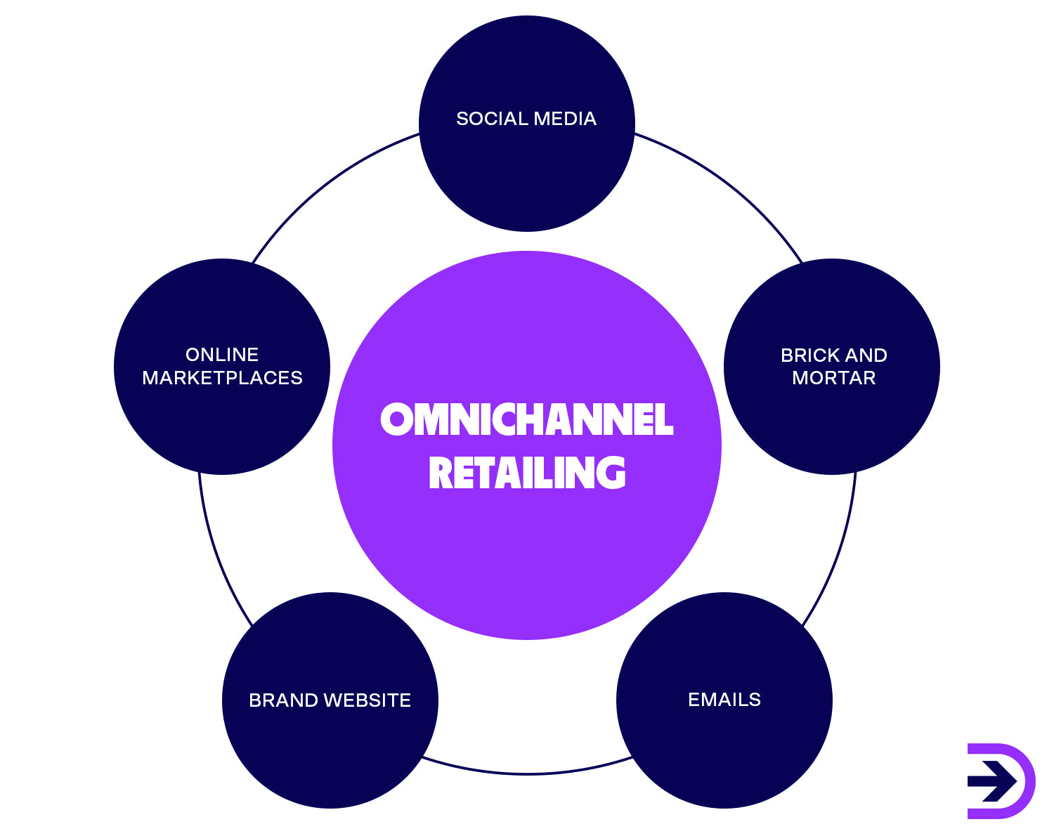 The five factors of omnichannel retailing: Social media, brick and mortar, emails, brand website and online marketplace.