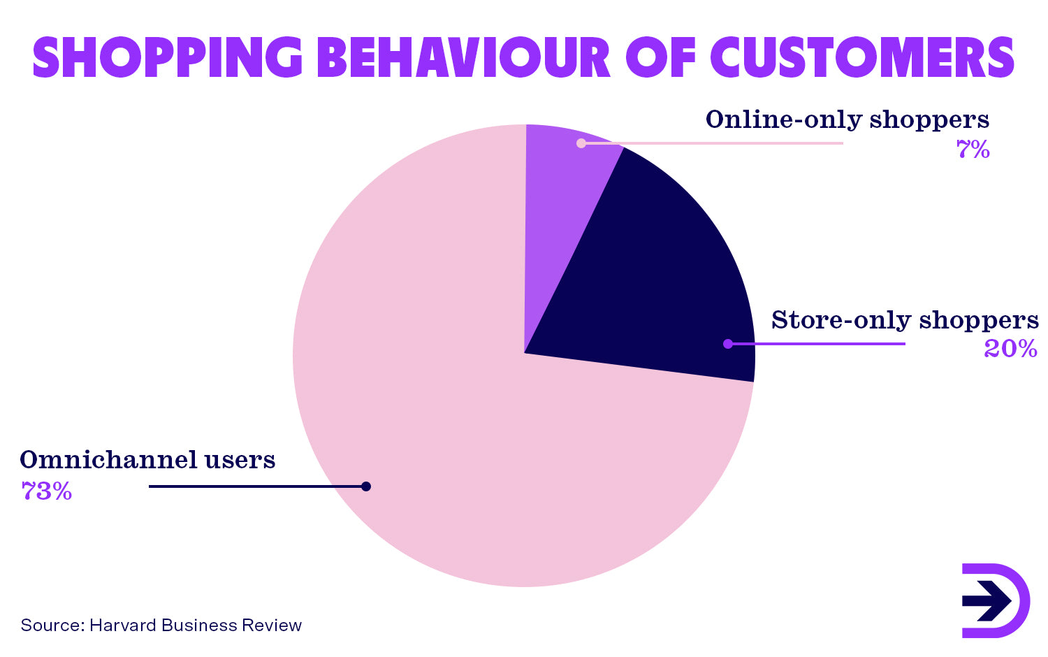 A pie chart showing the the shopping behaviours of customers. 73% of users use omnichannel.
