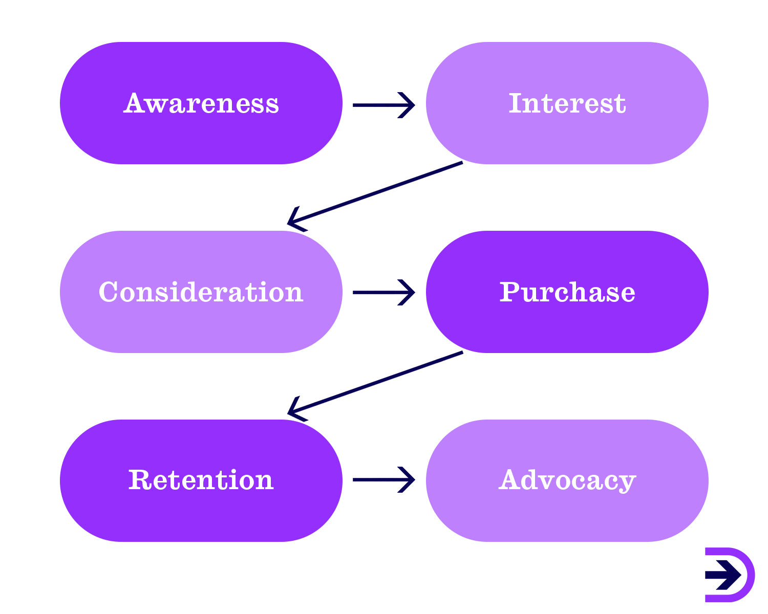 The customer journey process. Awareness, interest, consideration, purchase, retention and advocacy.