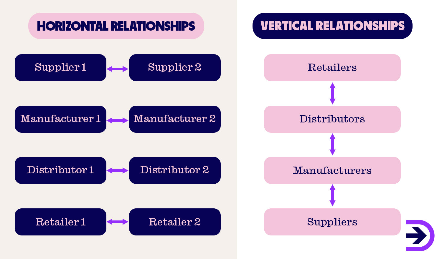 Vertical relationships are the most traditional model between retailers and suppliers, whereas horizontal relationships are working in conjunction with one another.