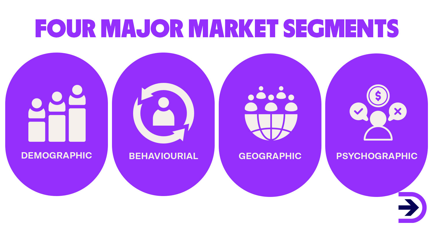 Consider the four major market segments of demographic, behaviourial, geographic and psychographic to divide your audience.
