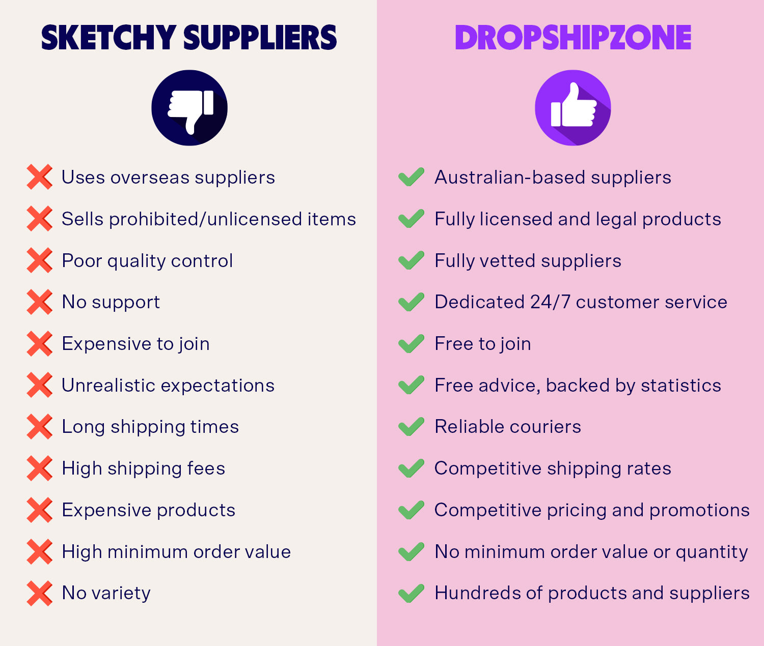 Don't fall victim to sketchy suppliers. Dropshipzone has Australian-based suppliers that have been vetted by a dedicated team of experts.