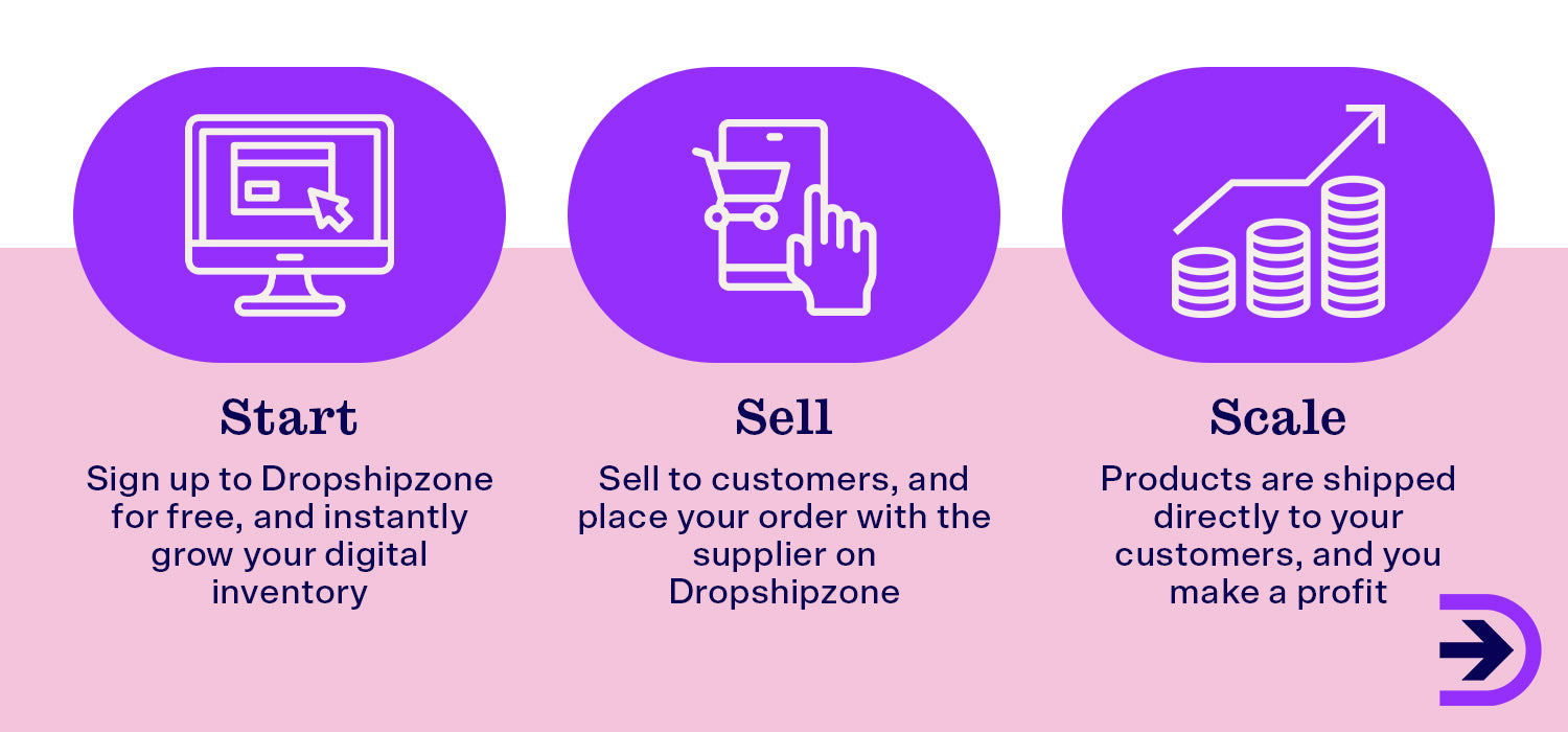 Dropshipzone is free to sign up and is the ideal solution for retailers wanting to start, sell and scale their dropshipping business.