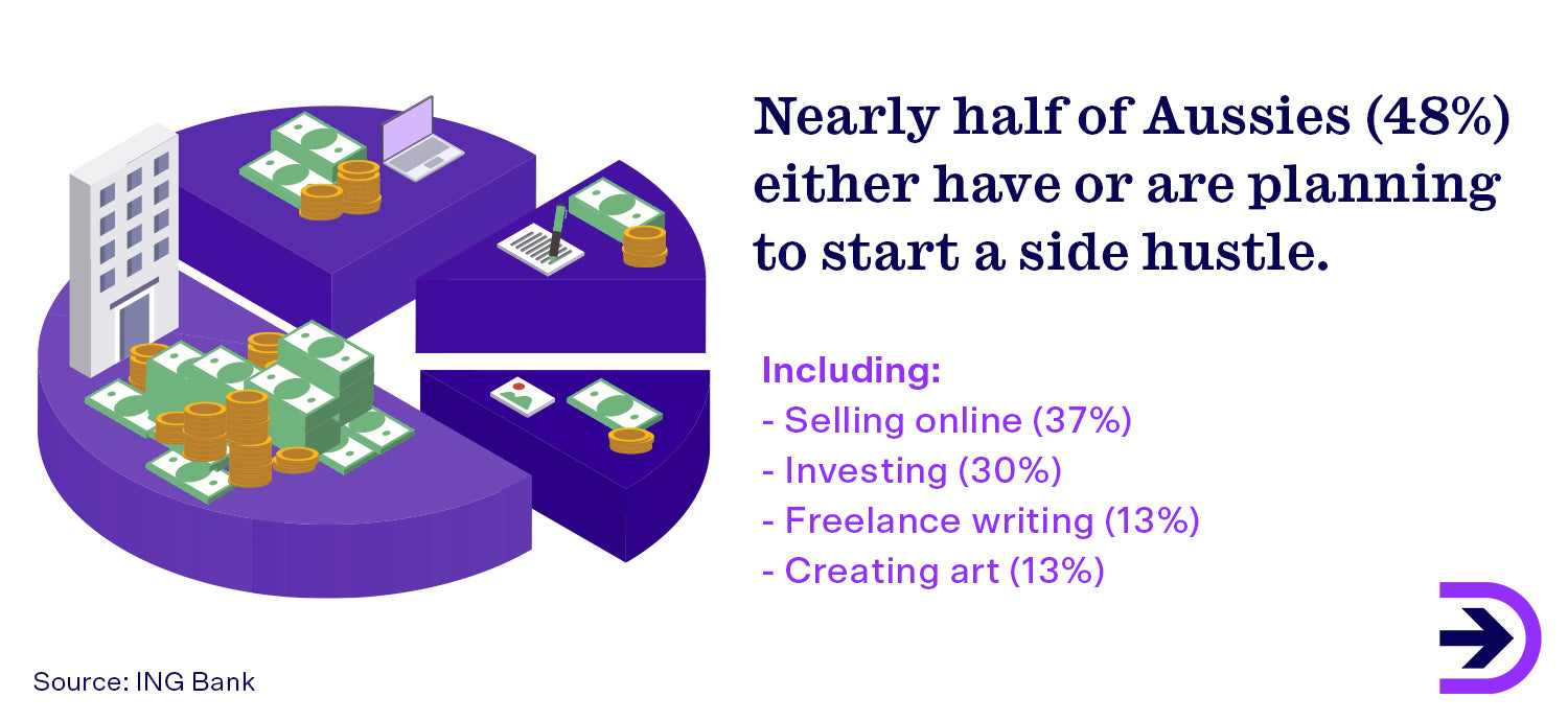 Side hustles are at an all time high with nearly half of Aussies (48%) having or planning to start one.