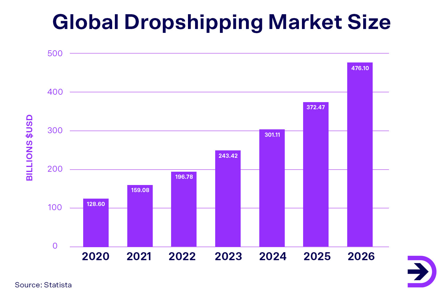 The global dropshipping market continues to grow with a projected $243.42 billion in 2023.