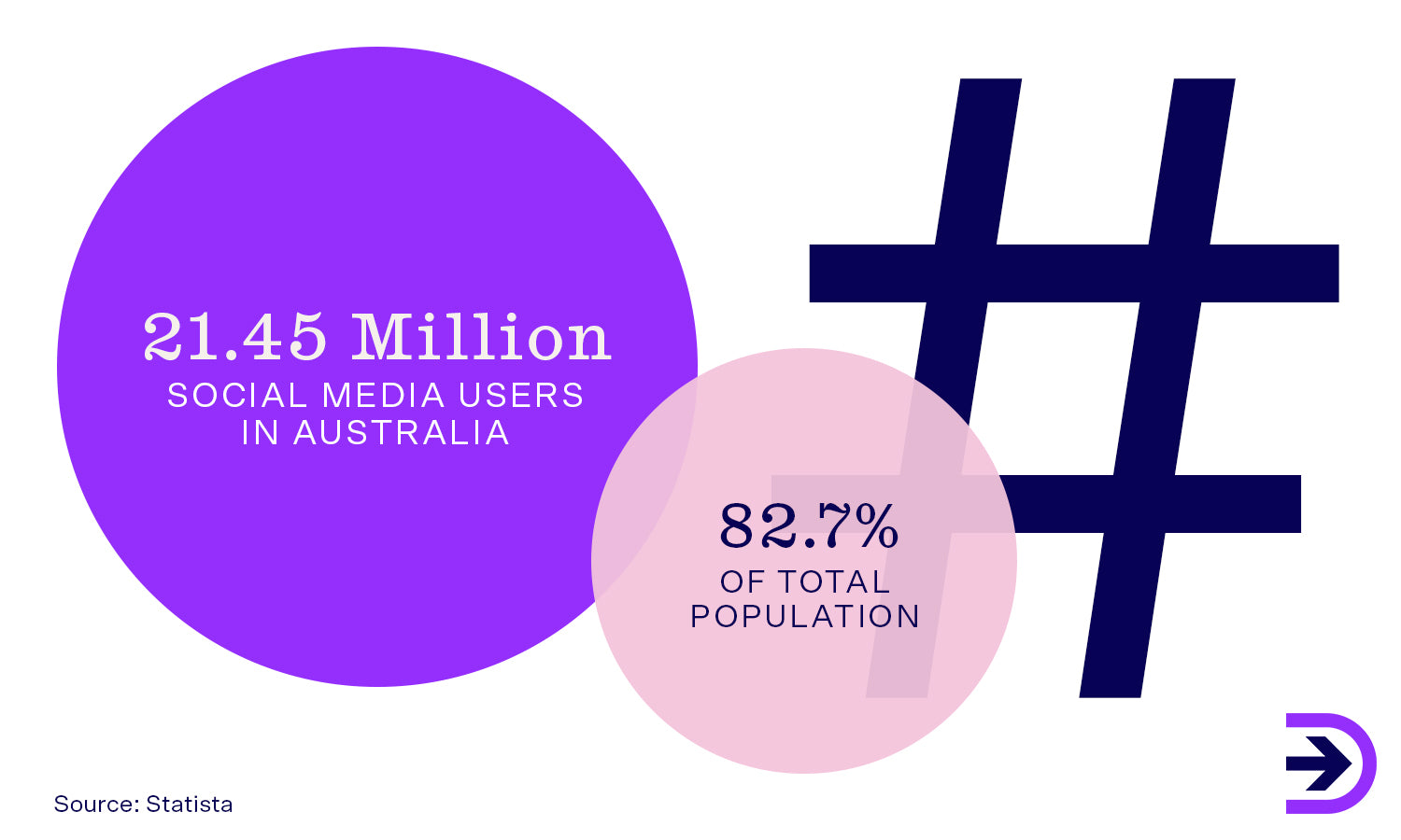 Social commerce is fuelled by approximately 82.7% of Australia's population being social media users.