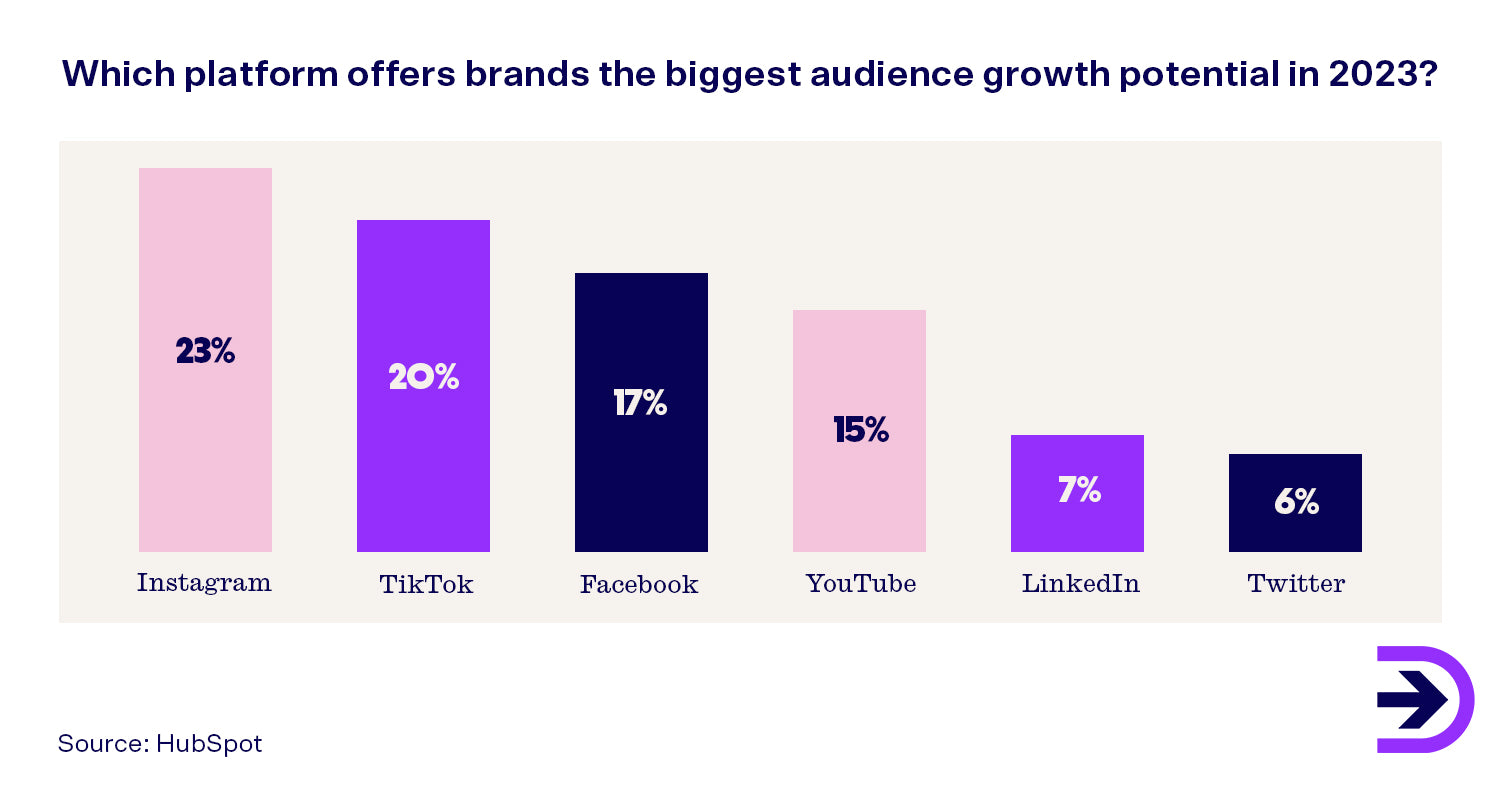 While TikTok has had fast growth in recent years, audience growth for businesses is predicted to be most impactful on Instagram.